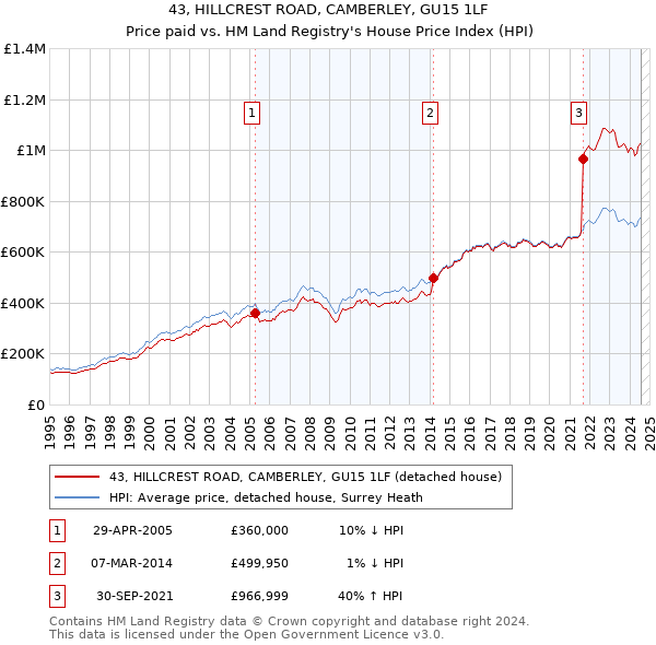 43, HILLCREST ROAD, CAMBERLEY, GU15 1LF: Price paid vs HM Land Registry's House Price Index