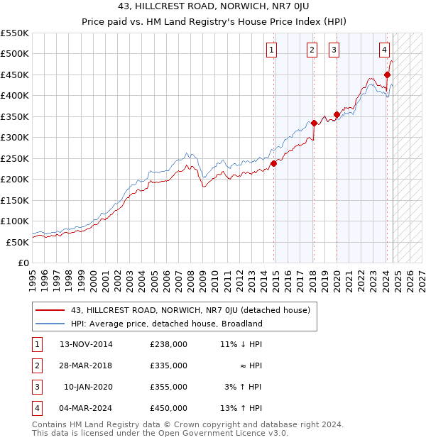 43, HILLCREST ROAD, NORWICH, NR7 0JU: Price paid vs HM Land Registry's House Price Index