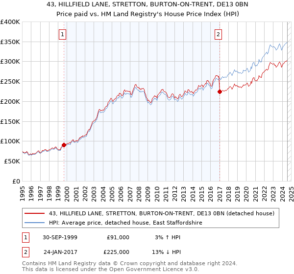 43, HILLFIELD LANE, STRETTON, BURTON-ON-TRENT, DE13 0BN: Price paid vs HM Land Registry's House Price Index