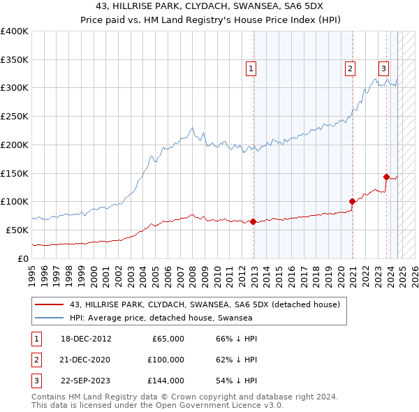 43, HILLRISE PARK, CLYDACH, SWANSEA, SA6 5DX: Price paid vs HM Land Registry's House Price Index