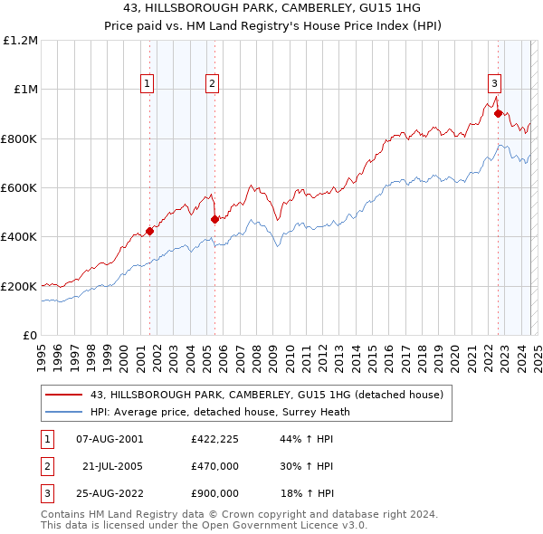 43, HILLSBOROUGH PARK, CAMBERLEY, GU15 1HG: Price paid vs HM Land Registry's House Price Index