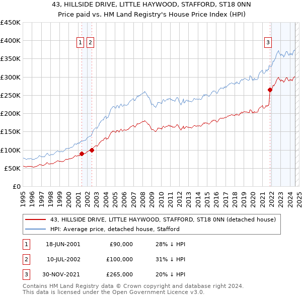 43, HILLSIDE DRIVE, LITTLE HAYWOOD, STAFFORD, ST18 0NN: Price paid vs HM Land Registry's House Price Index