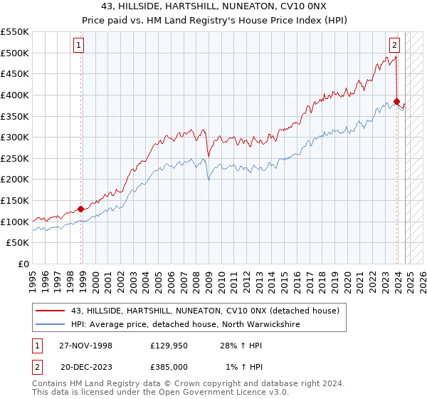 43, HILLSIDE, HARTSHILL, NUNEATON, CV10 0NX: Price paid vs HM Land Registry's House Price Index