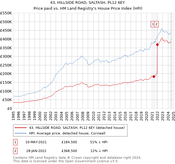 43, HILLSIDE ROAD, SALTASH, PL12 6EY: Price paid vs HM Land Registry's House Price Index