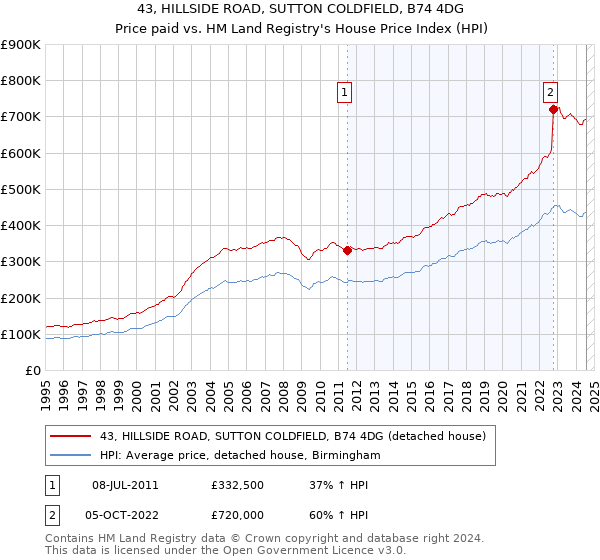 43, HILLSIDE ROAD, SUTTON COLDFIELD, B74 4DG: Price paid vs HM Land Registry's House Price Index