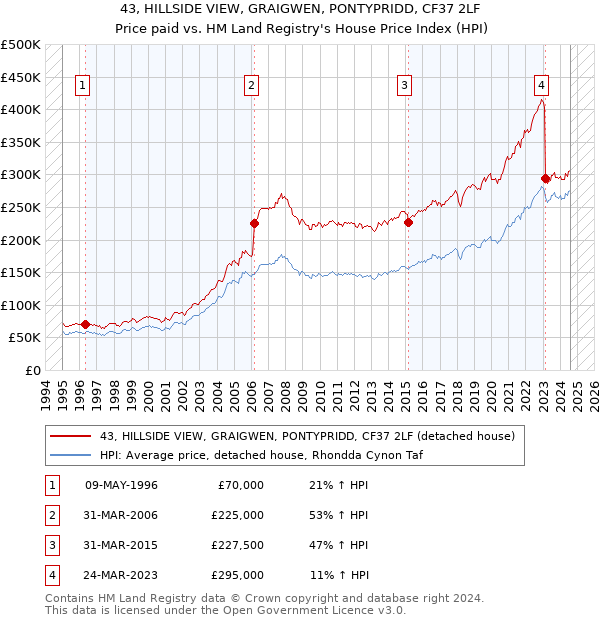 43, HILLSIDE VIEW, GRAIGWEN, PONTYPRIDD, CF37 2LF: Price paid vs HM Land Registry's House Price Index