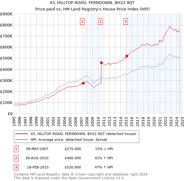 43, HILLTOP ROAD, FERNDOWN, BH22 9QT: Price paid vs HM Land Registry's House Price Index