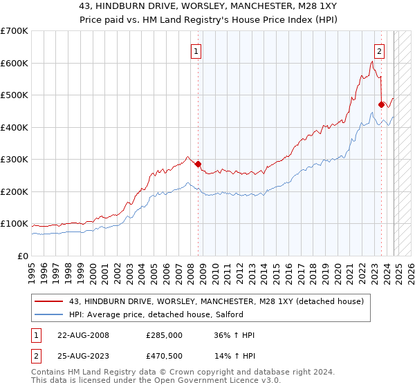 43, HINDBURN DRIVE, WORSLEY, MANCHESTER, M28 1XY: Price paid vs HM Land Registry's House Price Index