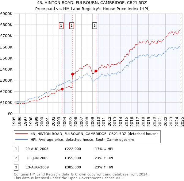 43, HINTON ROAD, FULBOURN, CAMBRIDGE, CB21 5DZ: Price paid vs HM Land Registry's House Price Index