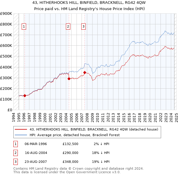 43, HITHERHOOKS HILL, BINFIELD, BRACKNELL, RG42 4QW: Price paid vs HM Land Registry's House Price Index