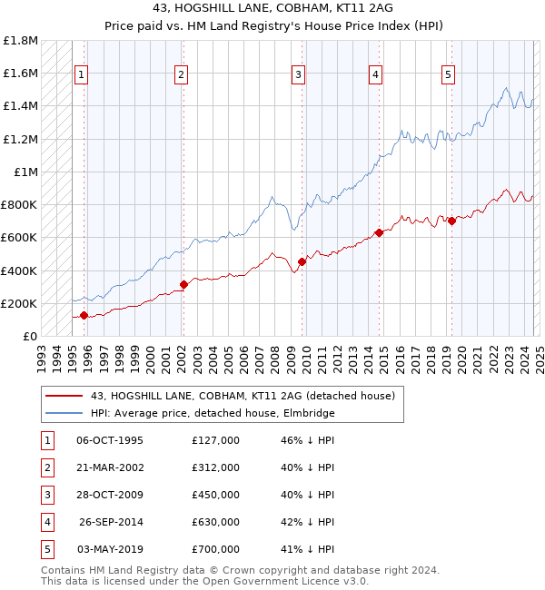 43, HOGSHILL LANE, COBHAM, KT11 2AG: Price paid vs HM Land Registry's House Price Index