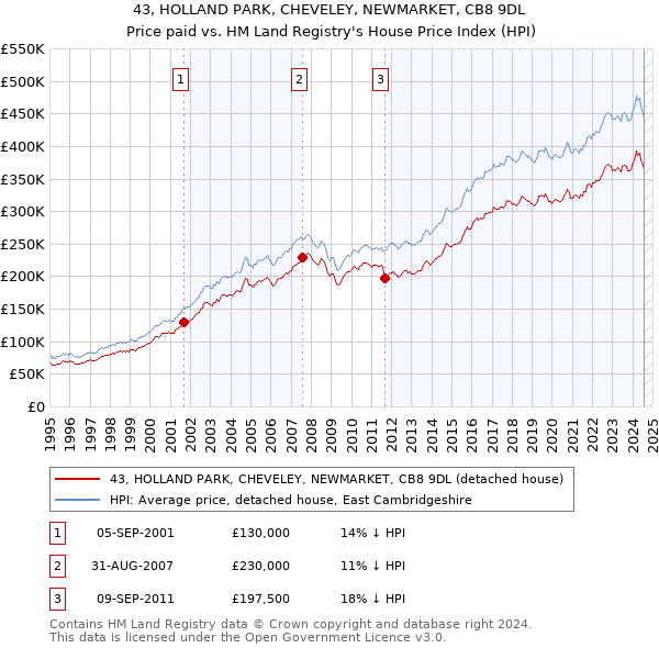 43, HOLLAND PARK, CHEVELEY, NEWMARKET, CB8 9DL: Price paid vs HM Land Registry's House Price Index