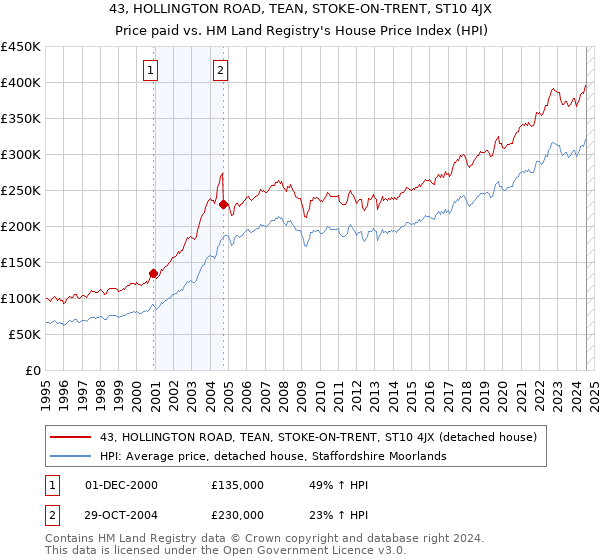 43, HOLLINGTON ROAD, TEAN, STOKE-ON-TRENT, ST10 4JX: Price paid vs HM Land Registry's House Price Index