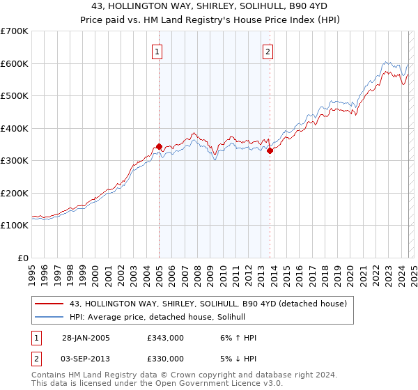 43, HOLLINGTON WAY, SHIRLEY, SOLIHULL, B90 4YD: Price paid vs HM Land Registry's House Price Index