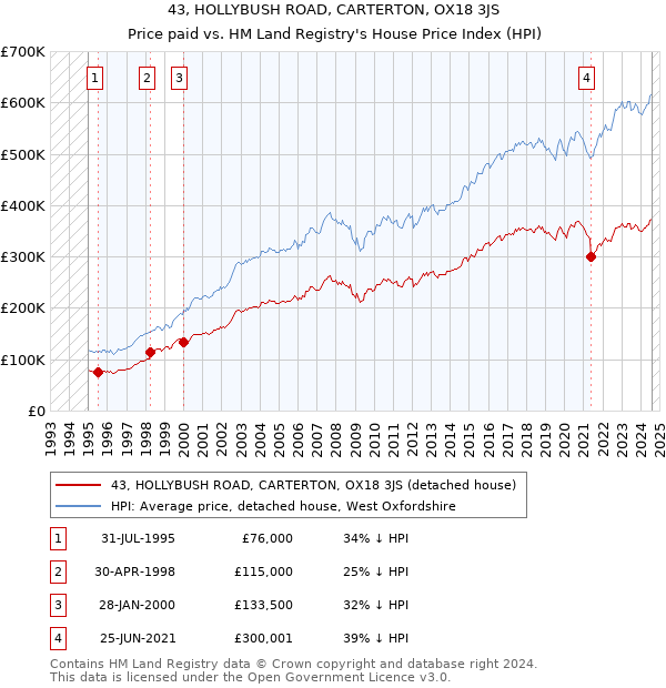 43, HOLLYBUSH ROAD, CARTERTON, OX18 3JS: Price paid vs HM Land Registry's House Price Index