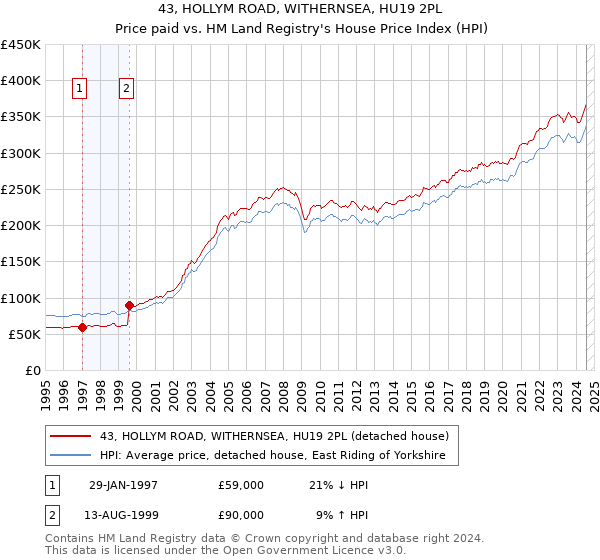 43, HOLLYM ROAD, WITHERNSEA, HU19 2PL: Price paid vs HM Land Registry's House Price Index