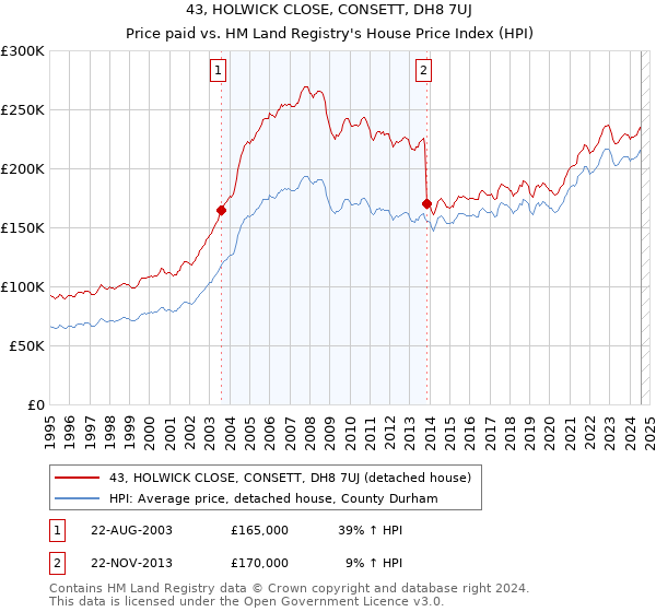 43, HOLWICK CLOSE, CONSETT, DH8 7UJ: Price paid vs HM Land Registry's House Price Index