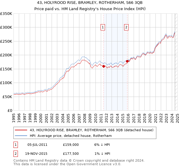 43, HOLYROOD RISE, BRAMLEY, ROTHERHAM, S66 3QB: Price paid vs HM Land Registry's House Price Index