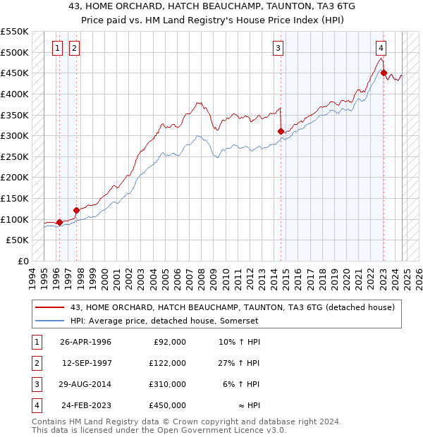 43, HOME ORCHARD, HATCH BEAUCHAMP, TAUNTON, TA3 6TG: Price paid vs HM Land Registry's House Price Index