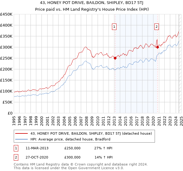 43, HONEY POT DRIVE, BAILDON, SHIPLEY, BD17 5TJ: Price paid vs HM Land Registry's House Price Index