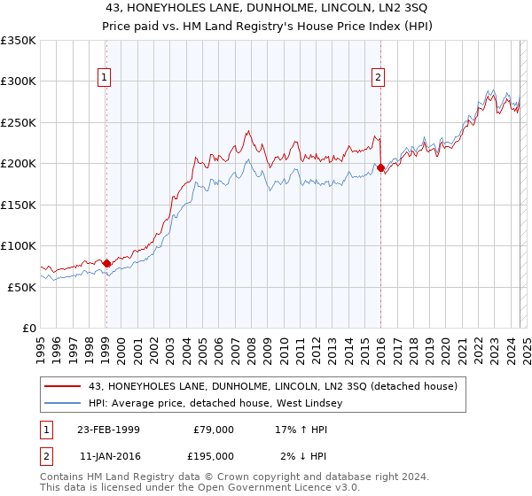 43, HONEYHOLES LANE, DUNHOLME, LINCOLN, LN2 3SQ: Price paid vs HM Land Registry's House Price Index