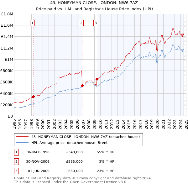 43, HONEYMAN CLOSE, LONDON, NW6 7AZ: Price paid vs HM Land Registry's House Price Index