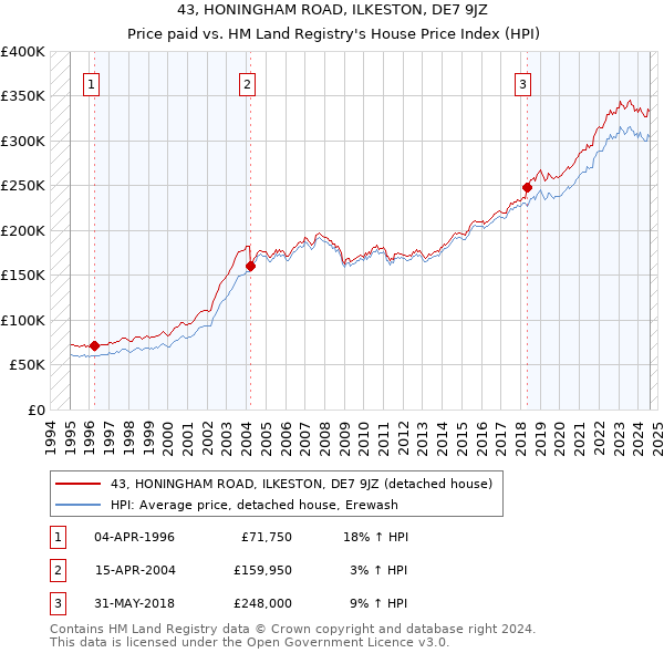 43, HONINGHAM ROAD, ILKESTON, DE7 9JZ: Price paid vs HM Land Registry's House Price Index