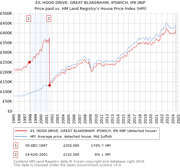 43, HOOD DRIVE, GREAT BLAKENHAM, IPSWICH, IP6 0NP: Price paid vs HM Land Registry's House Price Index