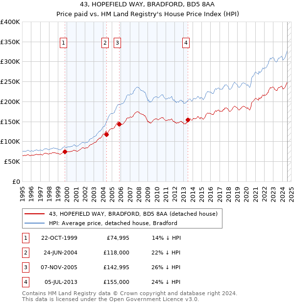 43, HOPEFIELD WAY, BRADFORD, BD5 8AA: Price paid vs HM Land Registry's House Price Index