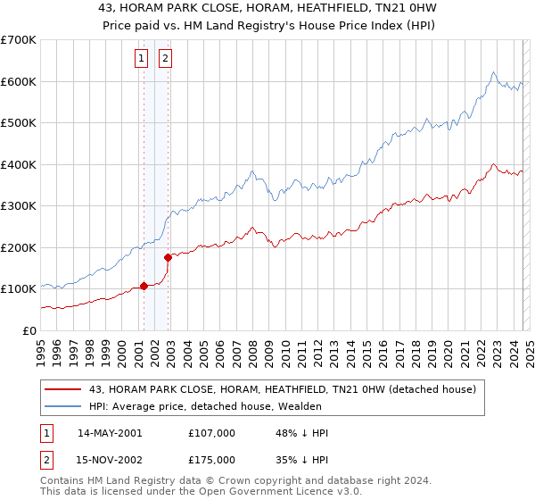 43, HORAM PARK CLOSE, HORAM, HEATHFIELD, TN21 0HW: Price paid vs HM Land Registry's House Price Index