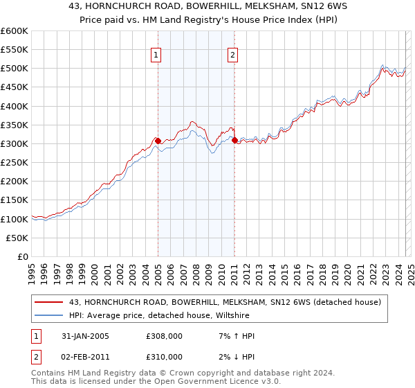 43, HORNCHURCH ROAD, BOWERHILL, MELKSHAM, SN12 6WS: Price paid vs HM Land Registry's House Price Index