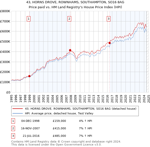 43, HORNS DROVE, ROWNHAMS, SOUTHAMPTON, SO16 8AG: Price paid vs HM Land Registry's House Price Index