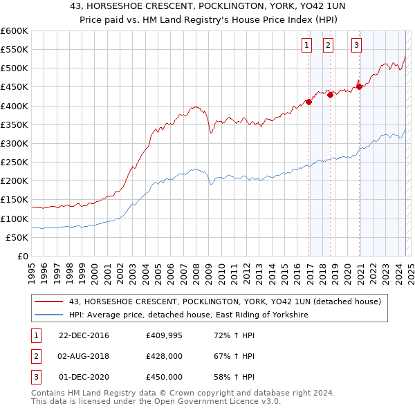 43, HORSESHOE CRESCENT, POCKLINGTON, YORK, YO42 1UN: Price paid vs HM Land Registry's House Price Index