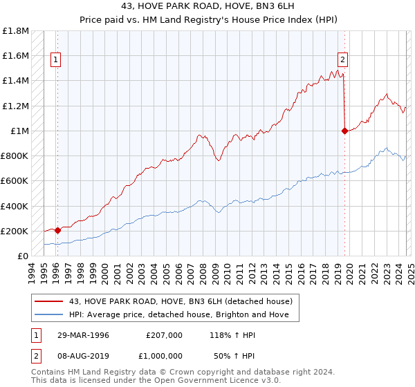 43, HOVE PARK ROAD, HOVE, BN3 6LH: Price paid vs HM Land Registry's House Price Index