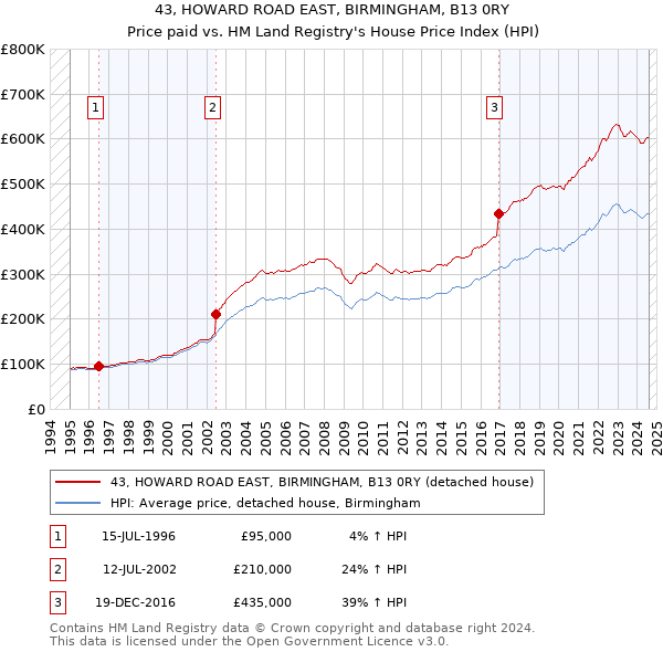 43, HOWARD ROAD EAST, BIRMINGHAM, B13 0RY: Price paid vs HM Land Registry's House Price Index