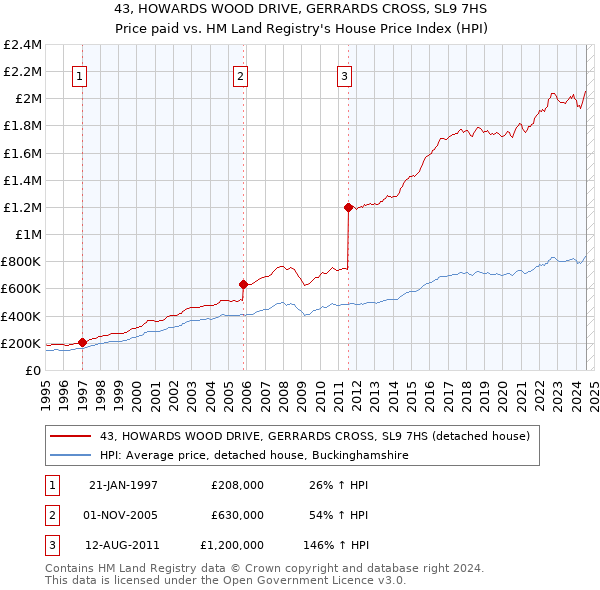 43, HOWARDS WOOD DRIVE, GERRARDS CROSS, SL9 7HS: Price paid vs HM Land Registry's House Price Index