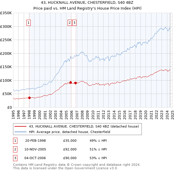 43, HUCKNALL AVENUE, CHESTERFIELD, S40 4BZ: Price paid vs HM Land Registry's House Price Index