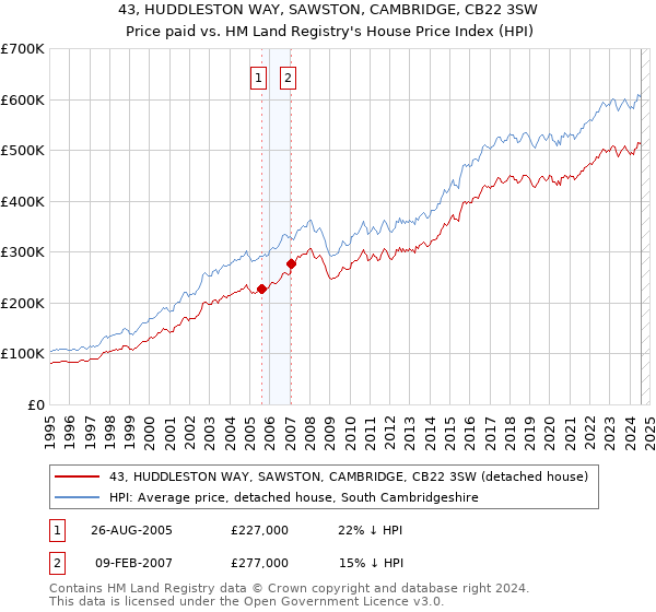 43, HUDDLESTON WAY, SAWSTON, CAMBRIDGE, CB22 3SW: Price paid vs HM Land Registry's House Price Index