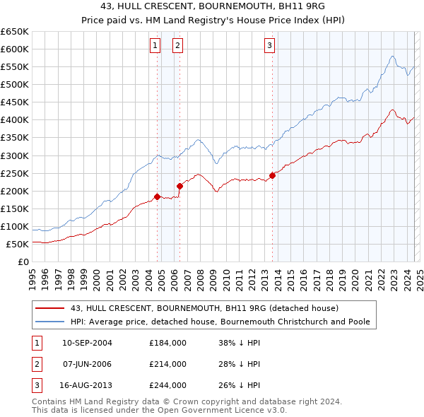 43, HULL CRESCENT, BOURNEMOUTH, BH11 9RG: Price paid vs HM Land Registry's House Price Index