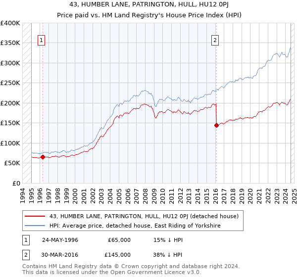 43, HUMBER LANE, PATRINGTON, HULL, HU12 0PJ: Price paid vs HM Land Registry's House Price Index