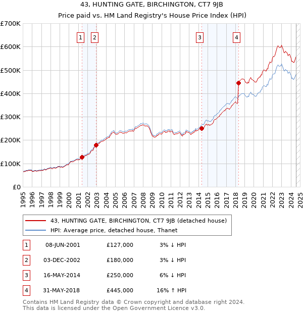 43, HUNTING GATE, BIRCHINGTON, CT7 9JB: Price paid vs HM Land Registry's House Price Index