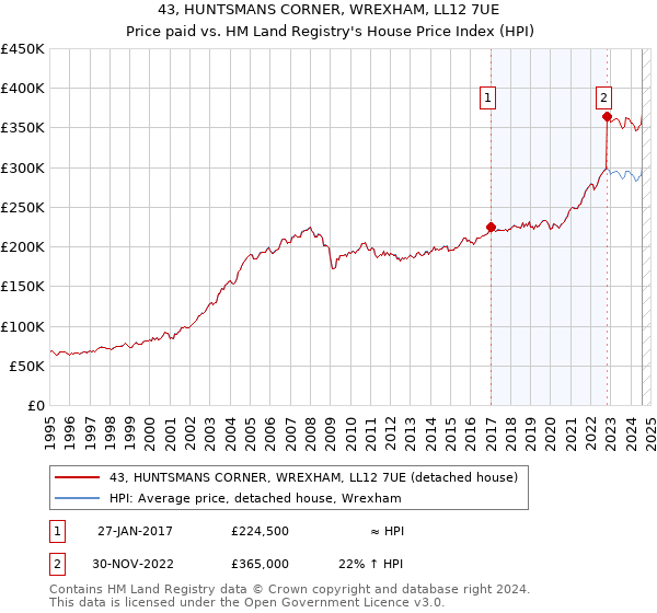 43, HUNTSMANS CORNER, WREXHAM, LL12 7UE: Price paid vs HM Land Registry's House Price Index