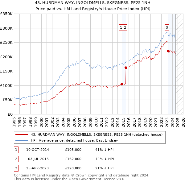 43, HURDMAN WAY, INGOLDMELLS, SKEGNESS, PE25 1NH: Price paid vs HM Land Registry's House Price Index