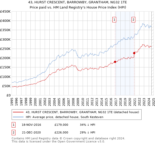 43, HURST CRESCENT, BARROWBY, GRANTHAM, NG32 1TE: Price paid vs HM Land Registry's House Price Index