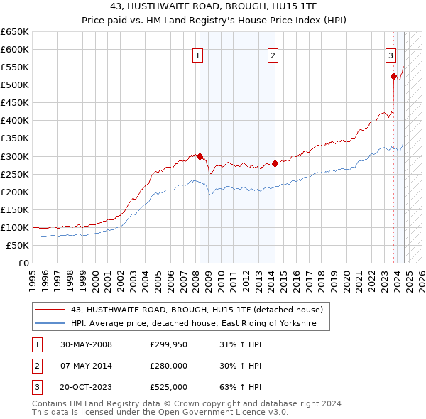 43, HUSTHWAITE ROAD, BROUGH, HU15 1TF: Price paid vs HM Land Registry's House Price Index