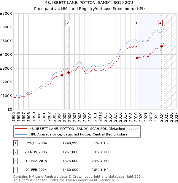 43, IBBETT LANE, POTTON, SANDY, SG19 2QU: Price paid vs HM Land Registry's House Price Index