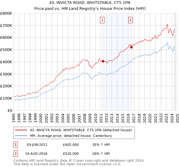 43, INVICTA ROAD, WHITSTABLE, CT5 1PN: Price paid vs HM Land Registry's House Price Index