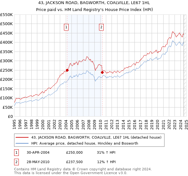 43, JACKSON ROAD, BAGWORTH, COALVILLE, LE67 1HL: Price paid vs HM Land Registry's House Price Index