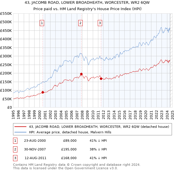 43, JACOMB ROAD, LOWER BROADHEATH, WORCESTER, WR2 6QW: Price paid vs HM Land Registry's House Price Index