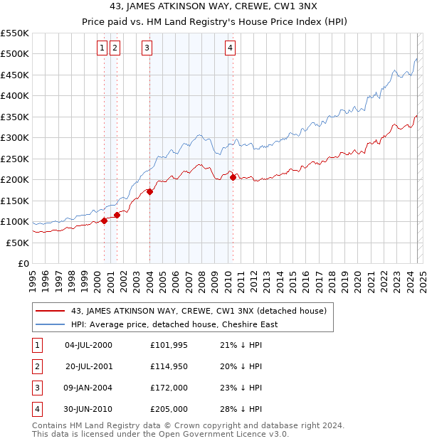 43, JAMES ATKINSON WAY, CREWE, CW1 3NX: Price paid vs HM Land Registry's House Price Index